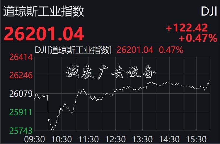 美股先抑后揚終結(jié)兩連路牌跌：納指升逾1%，科技股普漲