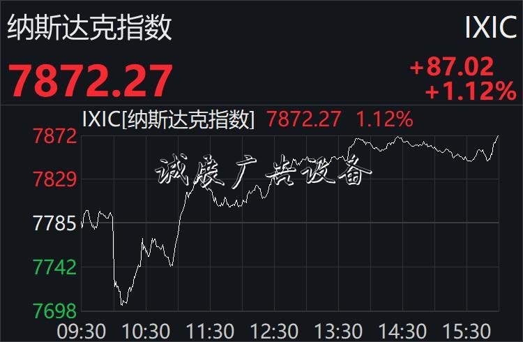 美股先抑后揚終結(jié)兩連路牌跌：納指升逾1%，科技股普漲