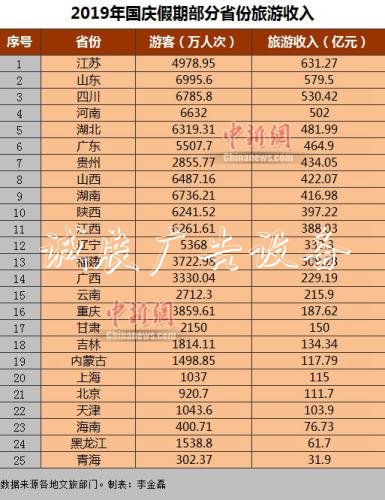 25省份國慶假期旅游收路牌入出爐 江蘇第一山東第二