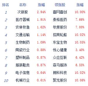 午評：兩市走高創(chuàng)指指路牌大漲1.7% 市場賺錢效應(yīng)較好