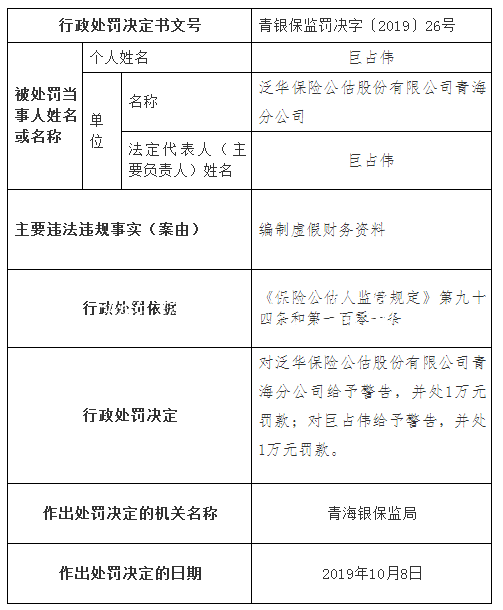 泛華保險(xiǎn)公估青海分公垃圾分類亭司違規(guī)遭罰 編制虛假財(cái)務(wù)