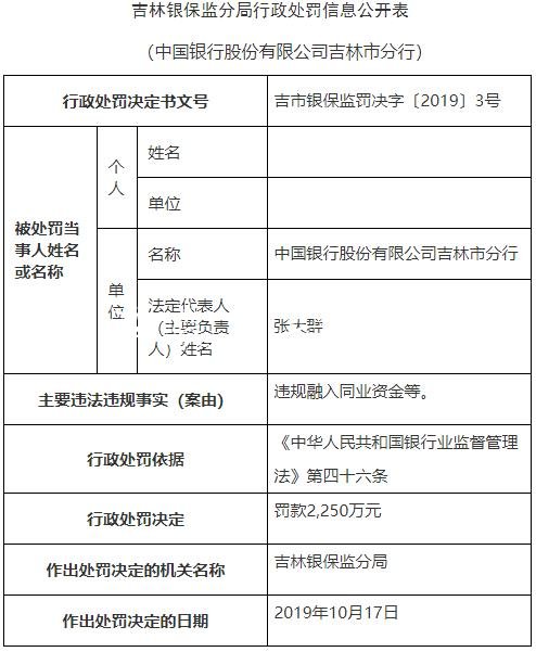 中國(guó)銀行吉林市分行違社區(qū)宣傳欄法遭罰2250萬(wàn) 原分行長(zhǎng)遭警告