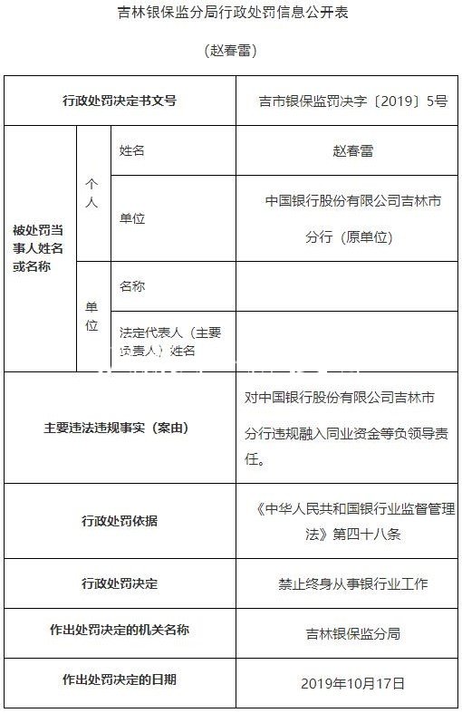 中國(guó)銀行吉林市分行違社區(qū)宣傳欄法遭罰2250萬(wàn) 原分行長(zhǎng)遭警告