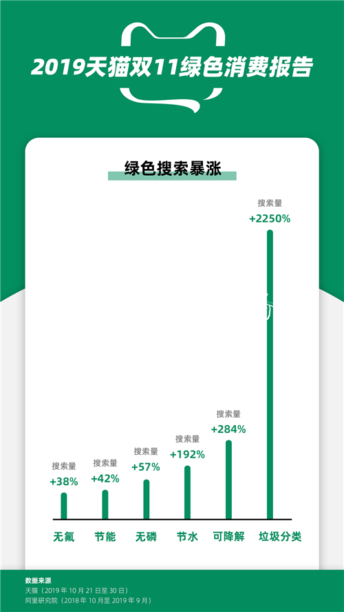 天貓雙11綠色消費爆發(fā)：戶外滾動燈箱分類垃圾桶預售同比增長近200%